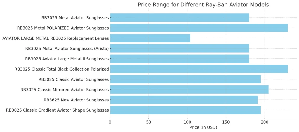 price range chart of different Ray-Ban 1