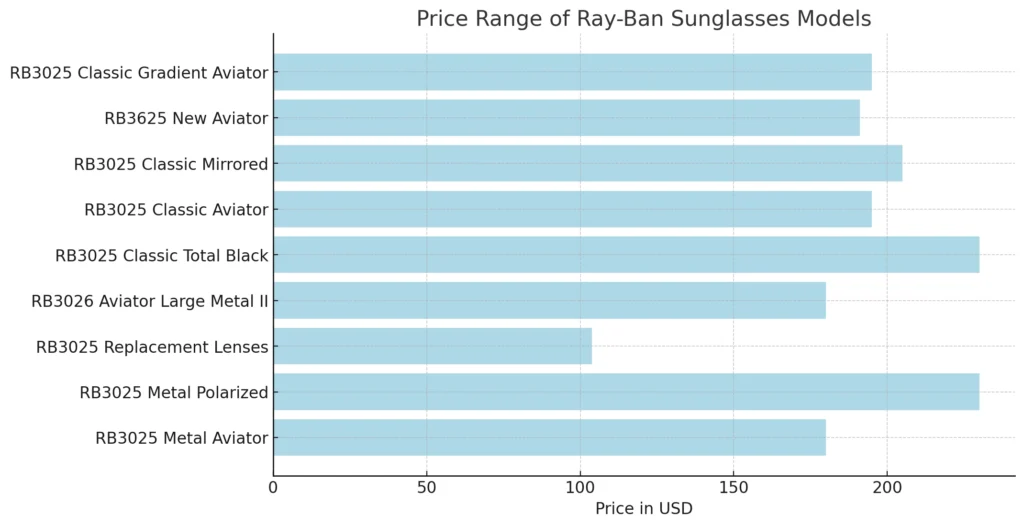 price range chart of different Ray-Ban 